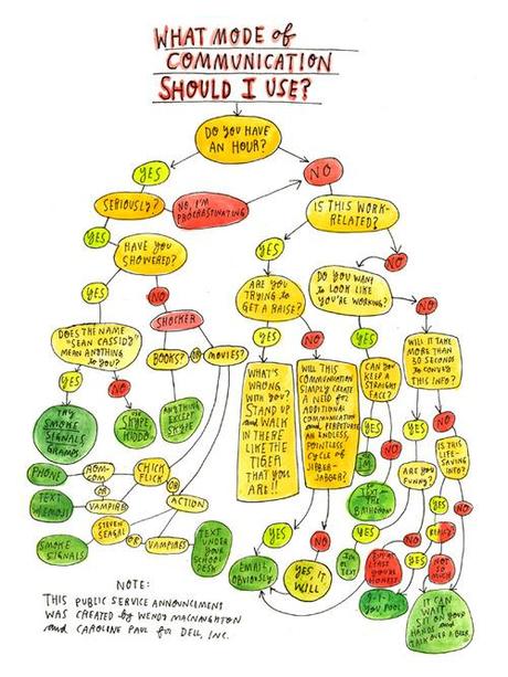 A flowchart for those moments when you can’t decide whether to call, text, email, or send smoke signals.
(via Wendy MacNaughton)