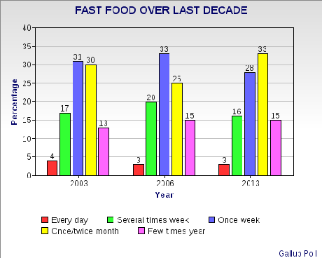 Americans And Fast Food