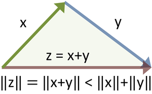 English: Vector sum and inequality for norms English: Vector sum and inequality for norms