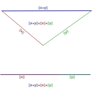 triangle inequality Visual representation of Triangle inequality
