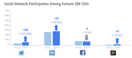 Are CEOs Anti-Social? 68% Not On Social Network screen-shot-2013-08-07-at-11-19-08-am