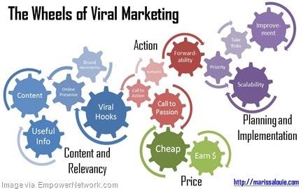 the-wheels-of-viral-marketing