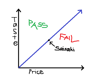 The Saisaki Scale