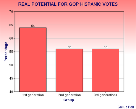 Hispanic Vote - A GOP Missed Opportunity
