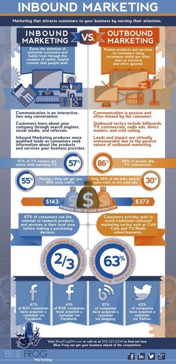 Inbound Marketing versus Outbound Marketing
Thanks to Blue Frog... Inbound Marketing versus Outbound Marketing
Thanks to Blue Frog...