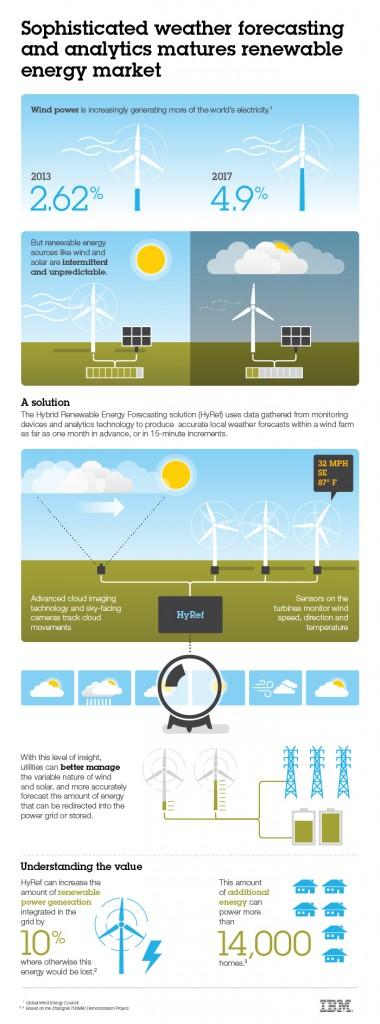IBM Weather Modeling Tech Will Help Increase Renewable Energy Reliability ibm-wind-and-solar-ev-infographic