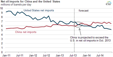 China to Become World’s Largest Oil Importer This Year Net oil imports for China and United States (millions of barrels per day). Net oil imports are defined as total liquid fuels consumption less domestic production. (Credit: U.S. Energy Information Administration Short-Term Energy Outlook, August 2013).