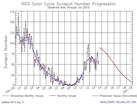 Latest Sunspot number prediction
