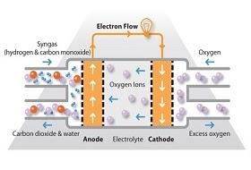 Breakthrough For Solar Energy Storage With Innovative Solid Oxide Fuel Cell