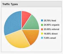 Website analytics traffic types 5 Essential SEO Techniques That Can Make Your Small Business Website Works