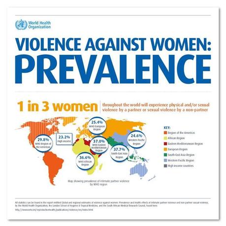 The Prevalence of Violence Against Women