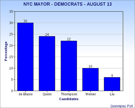 NYC Mayor Race Is Very Volatile NYC Mayor Race Is Very Volatile