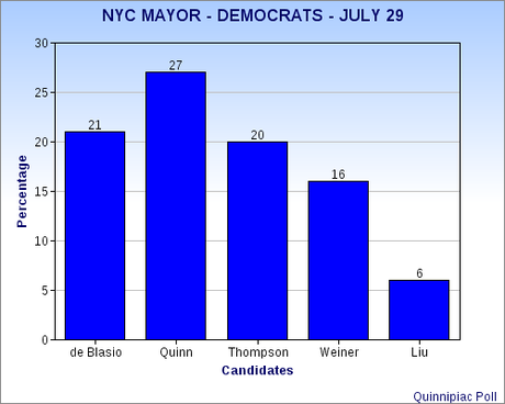 NYC Mayor Race Is Very Volatile NYC Mayor Race Is Very Volatile