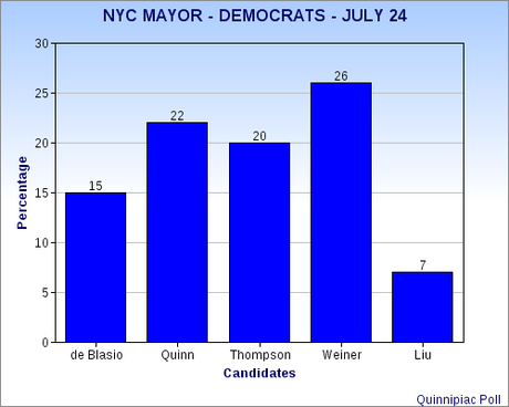 NYC Mayor Race Is Very Volatile NYC Mayor Race Is Very Volatile
