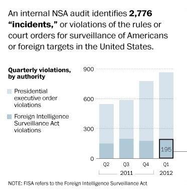 Presidential Executive Orders Violated Privacy Laws More Than FISA In NSA Audit (Videos)