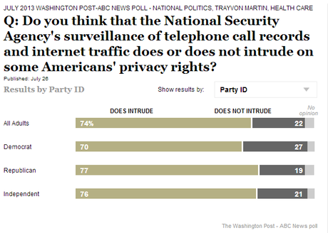 Intrudes on some americans privacy