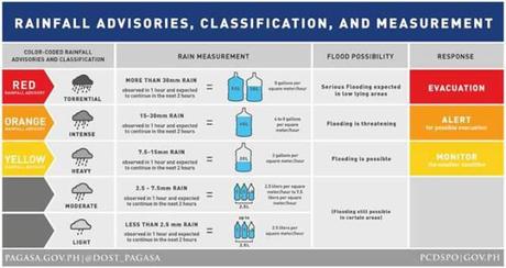 Rainfall Advisories, Classification and Measurement