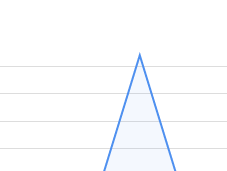 Buying ‘Social Indicators’ Idea
