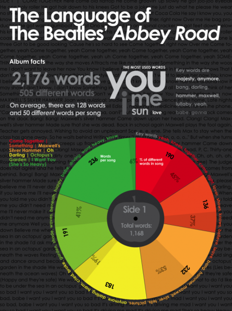What kinds of words make up The Beatles’ Abbey Road album? The infographic above was created from a corpus linguistics study conducted by Voxy that examined the 17 songs in the album. The analysis measured the album’s most-used words, words per song, and percentage of different words per song. The majority of words in Abbey Road are also frequently used in English, meaning that the album is a perfect tool for ESL teachers.
To see how Sides A & B differ, take a look at the full-size image here.
(via Voxy)