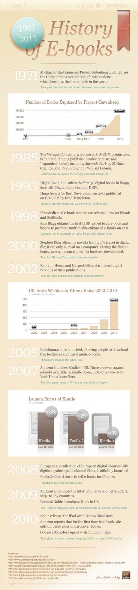 40 Years of E-books (Infographic) 40 Years of E-books
