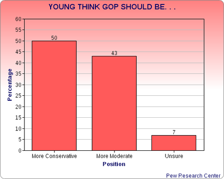 Will Young Members Moderate The GOP ?