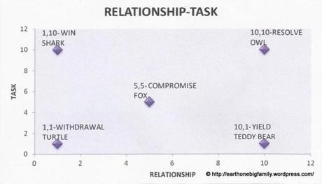 Relationship= How good the relationship? (Higher number better relationship) Task= How many times are you getting your way? (Higher number getting what you want most times).
