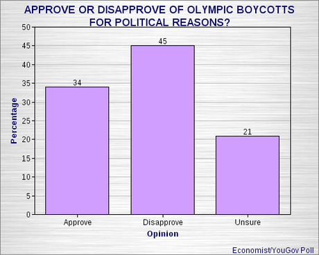 Americans Oppose Winter Olympics Boycott