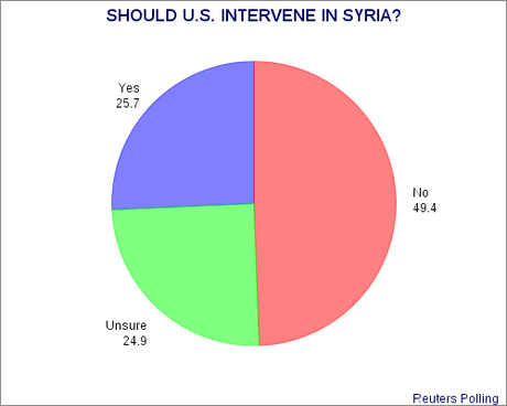Public Still Opposed To Syrian Intervention