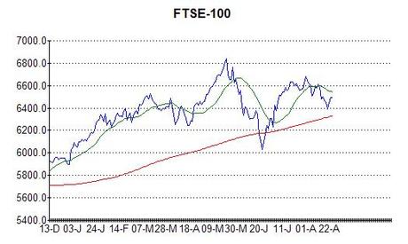 Chart of FTSE-100 at 26th August 2013