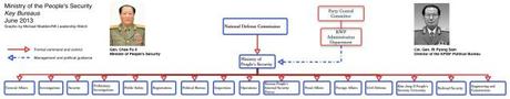 Minister of People’s Security Departs for Mongolia Graphic of the key bureaus of the Ministry of the People's Security (Graphic by Michael Madden/NK Leadership Watch).