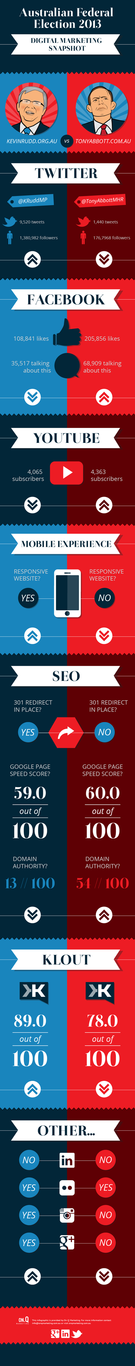 Political Faceoff Kevin Rudd vs Tony Abbott – Digital Marketing Snapshot Australian politics infographic