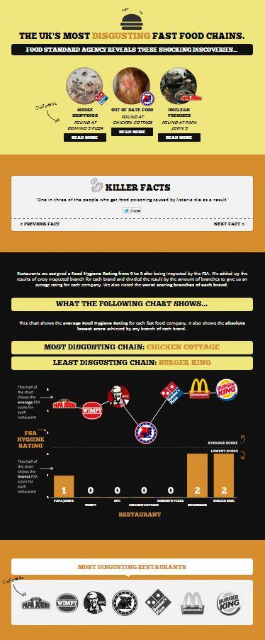 Disgusting Fast Food Chains