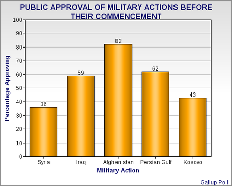 Support For Syrian Military Strike Is Lower Than Support Previous To Other Actions