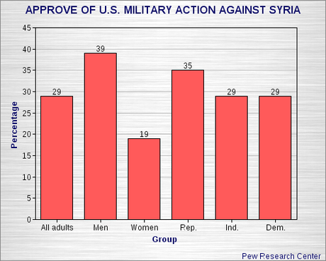 Support For Strike Against Syria Still Low