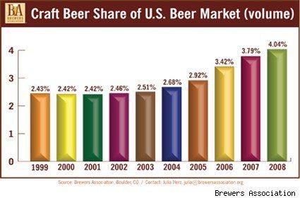 craft-beer-share 99 to 08
