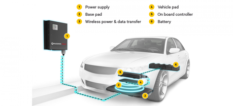The Qualcomm Halo WEVC system consists of two main components: the Base Charging Unit, and the Vehicle Charging Unit. (Credit: Qualcomm)