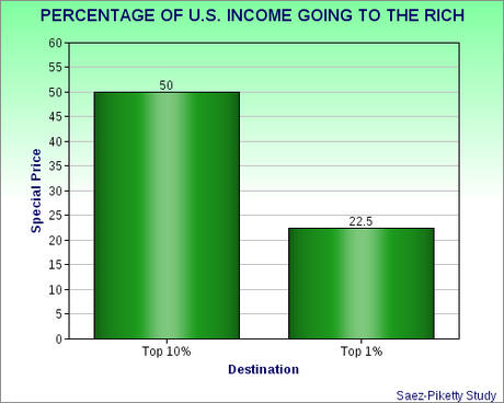 Rich Get Richer (And No One Else Does)