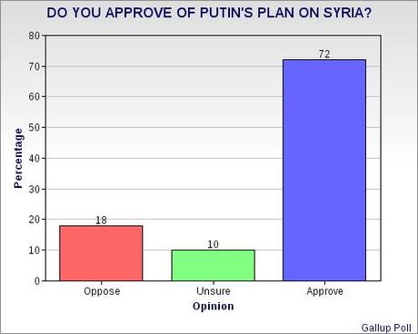 Overwhelming Approval For Putin's Plan