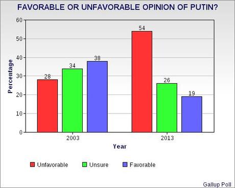 Overwhelming Approval For Putin's Plan