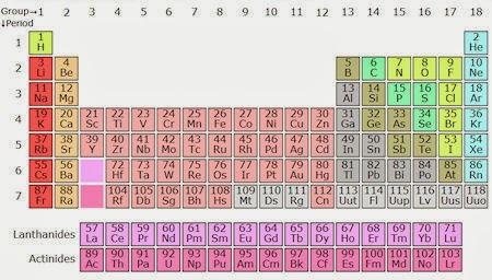 The Origins Of The Periodic Table