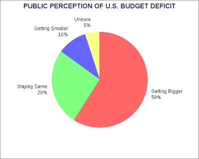 Deficit Falling - But People Don't Know It