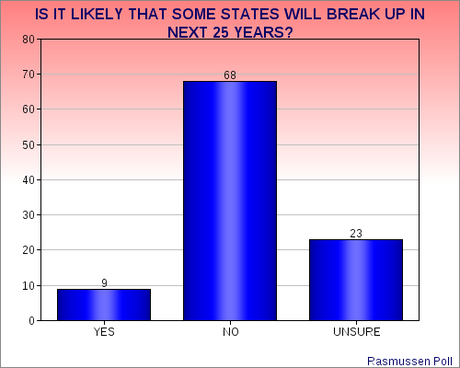 About 1/5 Of Public Is Stupid Enough To Break Up Either States Or The Country