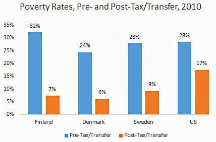 Poverty Is High In U.S. Because We Don't Have The Political Will To Eliminate It Poverty Is High In U.S. Because We Don't Have The Political Will To Eliminate It
