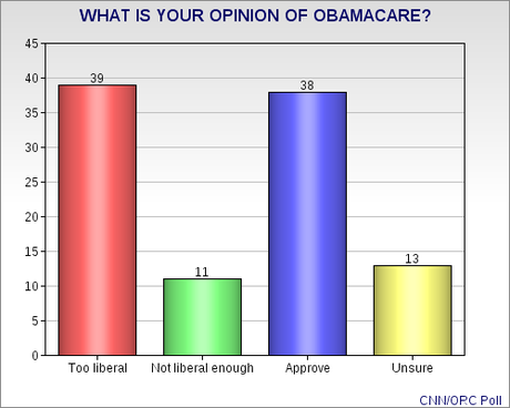 GOP Wrong About Public Opinion Of A.C.A.