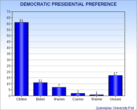 Presidential Preferences For 2016