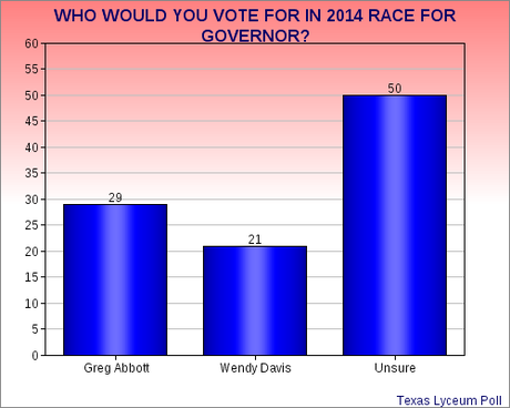 Poll Shows Democrats May Have A Real Opportunity In Texas In 2014