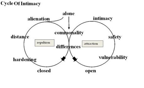 cycle-of-intimacy