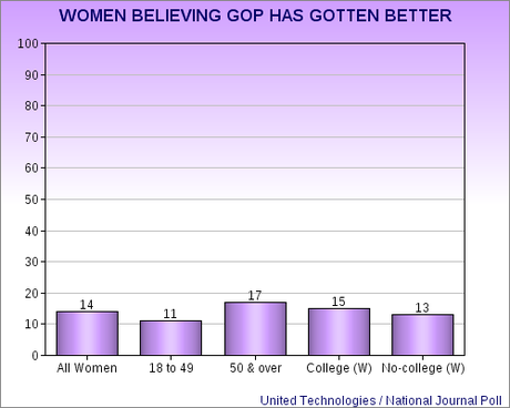 Most Women Think The GOP Has Not Improved Its Anti-Woman Views