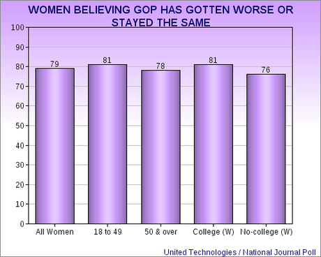 Most Women Think The GOP Has Not Improved Its Anti-Woman Views