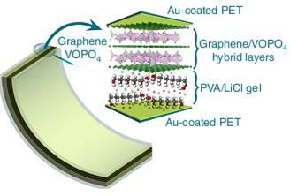 Graphene-Like Material Shows Promise for Flexible Supercapacitors Schematic illustration of an as-fabricated flexible ultrathin-film pseudocapacitor, in which the VOPO4/graphene hybrid layers function as the working electrode and PVA/LiCl gel functions as the electrolyte. (Credit: See citation at the end of this article)